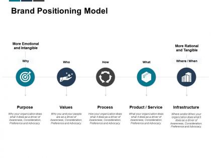 Brand positioning model values infrastructure ppt powerpoint presentation examples