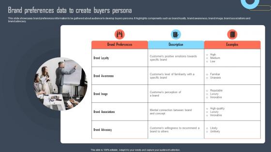 Brand Preferences Data To Create Buyers Developing Buyers Persona To Tailor Marketing Efforts Of Business Mkt Ss