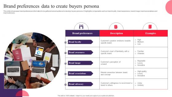 Brand Preferences Data To Create Buyers Persona Drafting Customer Avatar To Boost Sales MKT SS V