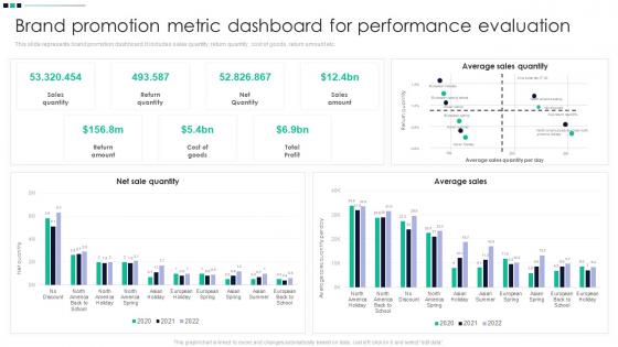 Brand Promotion Metric Dashboard For Performance Promotion Strategy Enhance Awareness