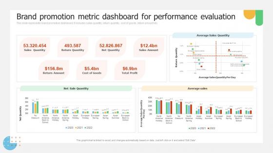 Brand Promotion Metric Dashboard Performance Implementing Promotion Campaign For Brand Engagement