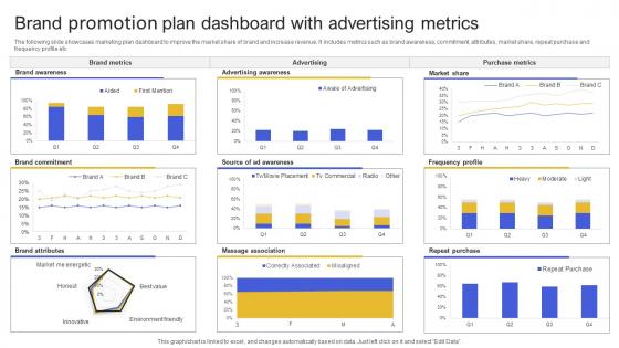 Brand Promotion Plan Dashboard With Advertising Metrics
