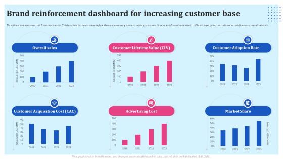 Brand Reinforcement Strategies Brand Reinforcement Dashboard For Increasing Customer Base