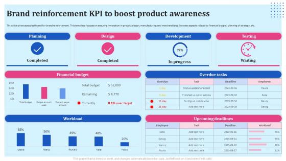 Brand Reinforcement Strategies Brand Reinforcement KPI To Boost Product Awareness