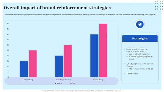 Brand Reinforcement Strategies Overall Impact Of Brand Reinforcement Strategies