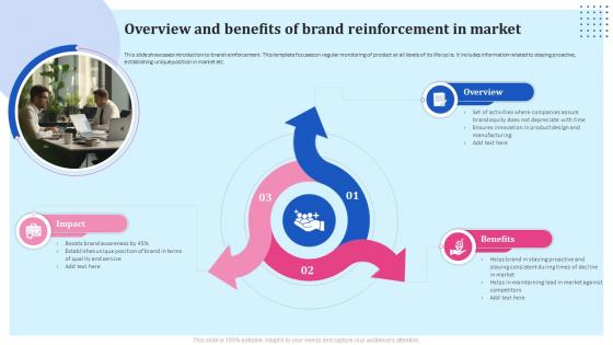 Brand Reinforcement Strategies Overview And Benefits Of Brand Reinforcement In Market