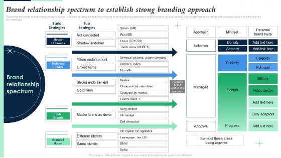 Brand Relationship Spectrum To Establish Strong Branding Building Brand Leadership Strategy