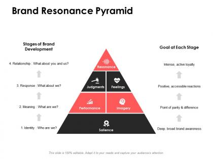 Brand resonance pyramid development ppt powerpoint presentation pictures
