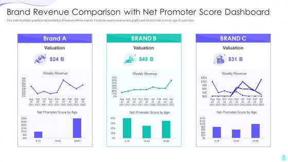 Brand Revenue Comparison With Net Promoter Score Dashboard