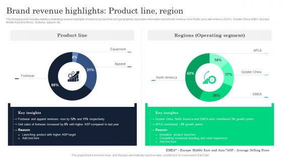 Brand Revenue Highlights Product Line Increasing Product Awareness And Customer Engagement