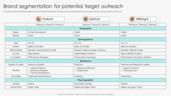 Brand Segmentation For Potential Target Outreach Marketing Guide To Manage Brand
