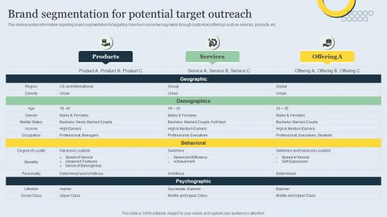 Brand Segmentation For Potential Target Outreach Strategic Brand Management Toolkit