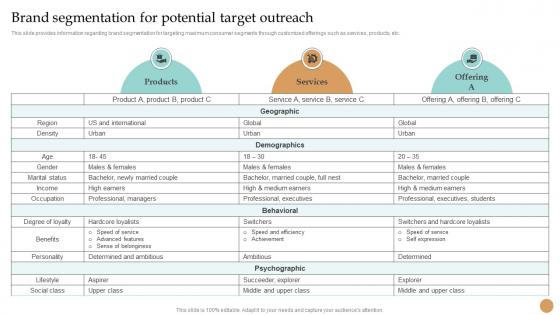 Brand Segmentation For Potential Target Outreach Strategy Toolkit To Manage Brand Identity