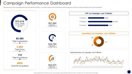 Brand Strategy Framework Campaign Performance Dashboard