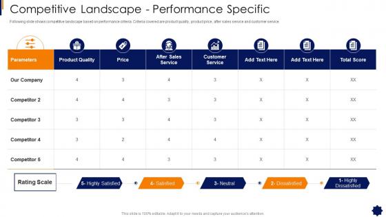 Brand Strategy Framework Landscape Performance Specific