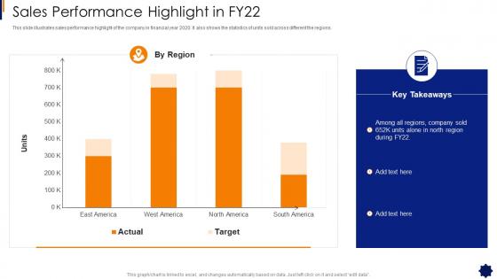 Brand Strategy Framework Sales Performance Highlight In Fy22