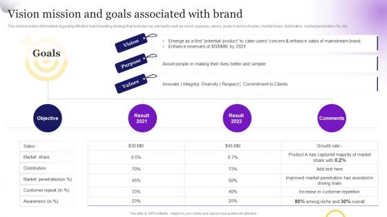 Brand Strategy Toolkit For Marketers Branding Vision Mission And Goals Associated With Brand