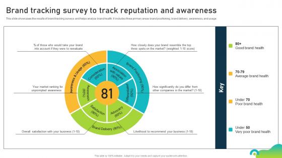 Brand Tracking Survey To Track Reputation And Awareness Brand Equity Optimization Through Strategic Brand
