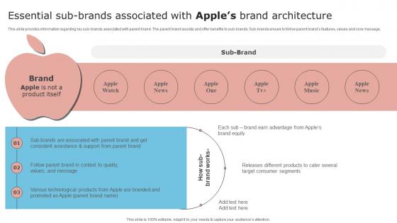 Brand Unfolding Apples Secret To Success Essential Sub Brands Associated With Apples Brand