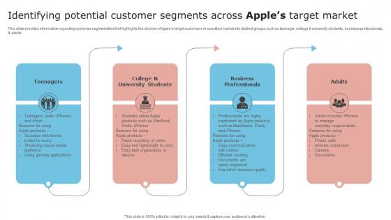 Brand Unfolding Apples Secret To Success Identifying Potential Customer Segments