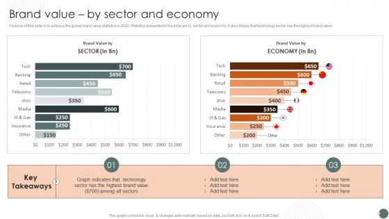 Brand Value By Sector And Economy
