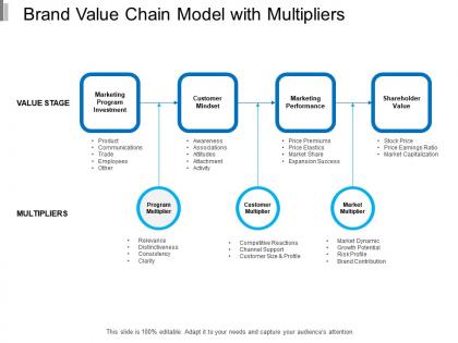 Brand value chain model with multipliers
