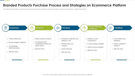 Branded products purchase process and strategies on ecommerce platform