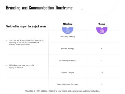 Branding and communication timeframe ppt powerpoint presentation model