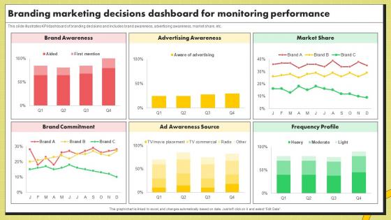 Branding Marketing Decisions Dashboard For Monitoring Performance