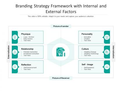Branding strategy framework with internal and external factors