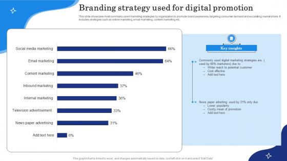 Branding Strategy Used For Digital Promotion