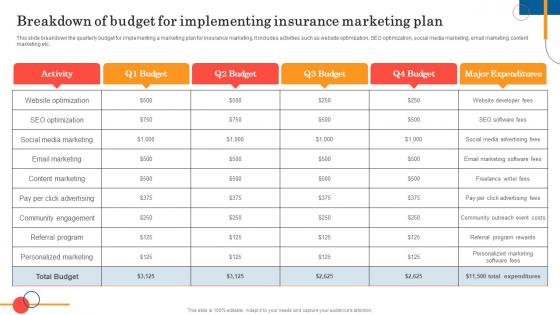 Breakdown Of Budget For Implementing General Insurance Marketing Online And Offline Visibility Strategy SS