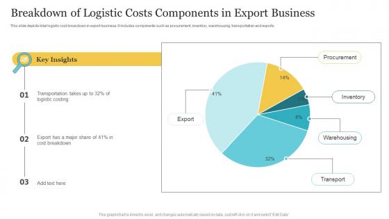 Breakdown Of Logistic Costs Components In Export Business
