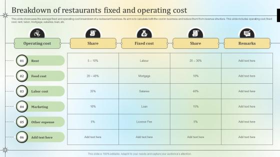 Breakdown Of Restaurants Fixed And Operating Cost