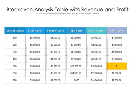 Breakeven analysis table with revenue and profit