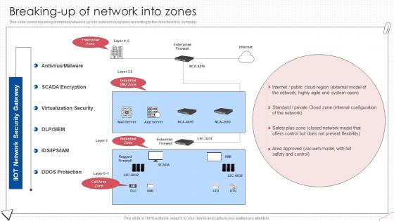 Breaking Up Of Network Into Zones Digital Transformation Of Operational Industries
