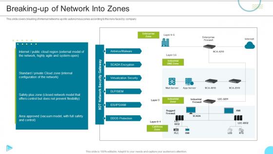 Breaking Up Of Network Into Zones Managing The Successful Convergence Of It And Ot