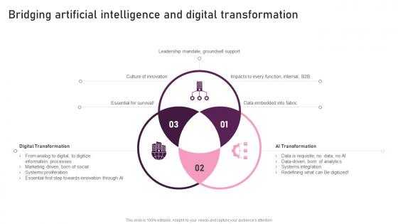 Bridging Artificial Intelligence And Digital Transformation Reimagining Business In Digital Age