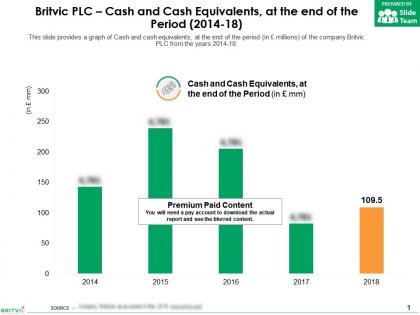 Britvic plc cash and cash equivalents at the end of the period 2014-18