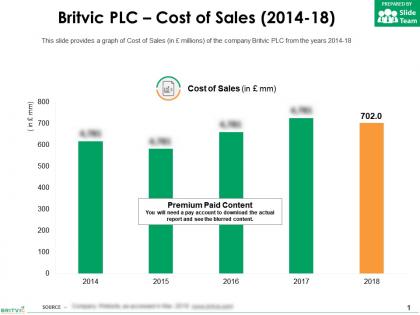 Britvic plc cost of sales 2014-18