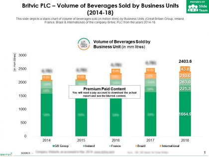 Britvic plc volume of beverages sold by business units 2014-18