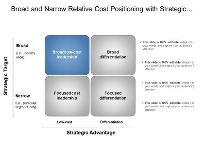 Broad and narrow relative cost positioning with strategic target and advantage