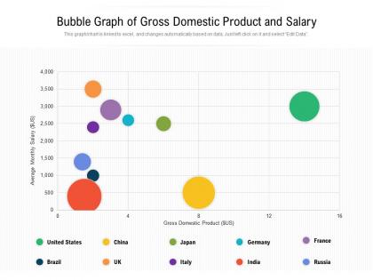 Bubble graph of gross domestic product and salary