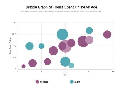 Bubble graph of hours spent online vs age
