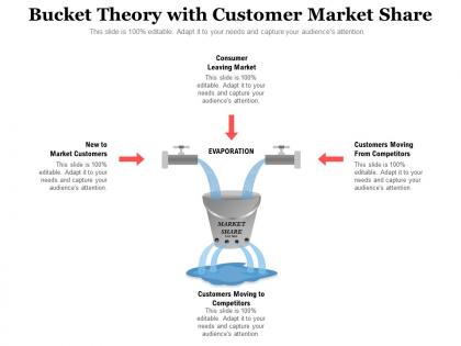Bucket theory with customer market share