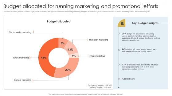 Budget Allocated For Developing Actionable Marketing Campaign Plan Strategy SS V
