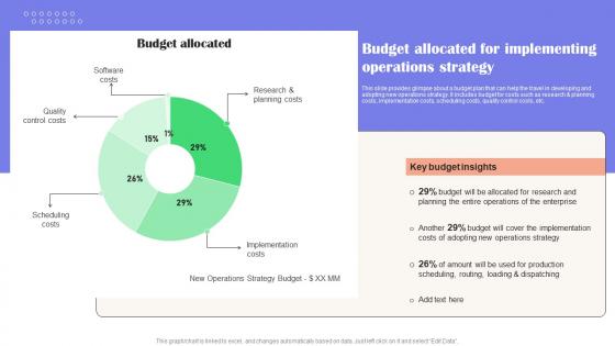 Budget Allocated For Implementing Operations Effective Guide To Reduce Costs Strategy SS V