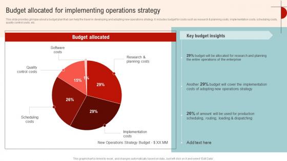 Budget Allocated For Implementing Streamlined Operations Strategic Planning Strategy SS V