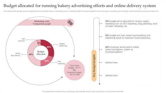 Budget Allocated For Running Bakery Advertising Complete Guide To Advertising Improvement Strategy SS V