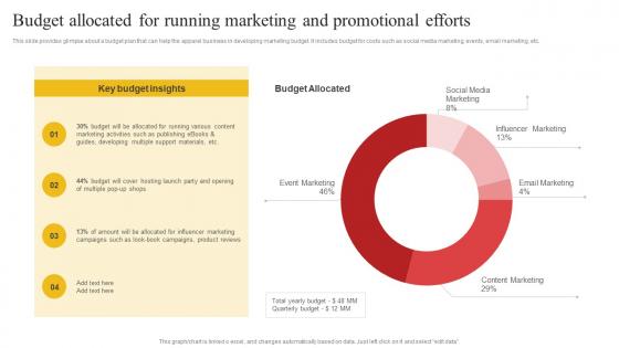 Budget Allocated For Running Marketing Building Comprehensive Apparel Business Strategy SS V